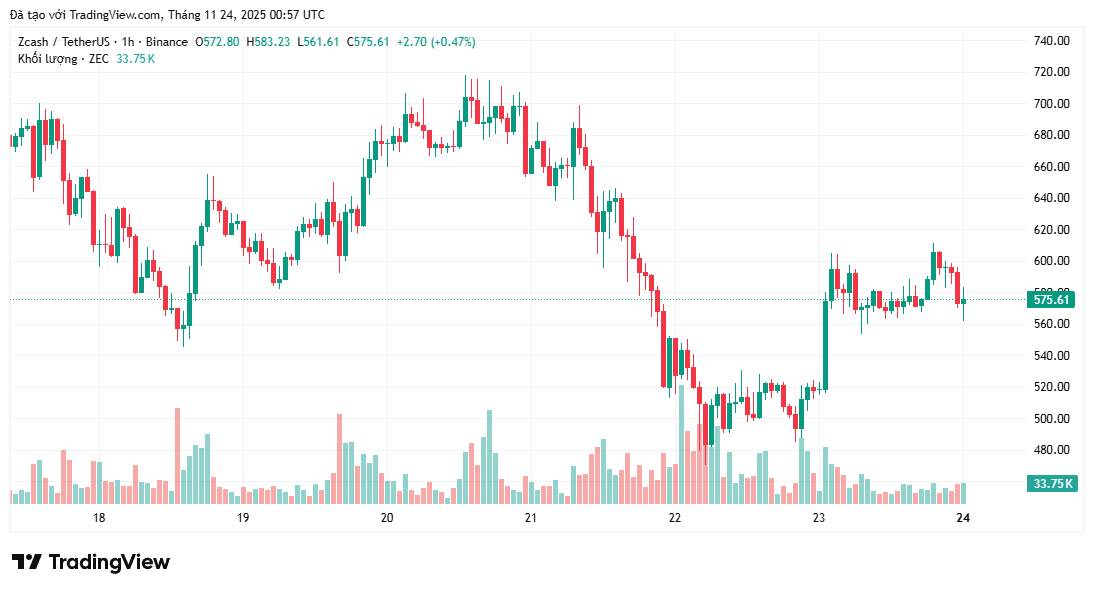 Zcash (ZEC) bật tăng sau khi sàn OKX thông báo niêm yết lại