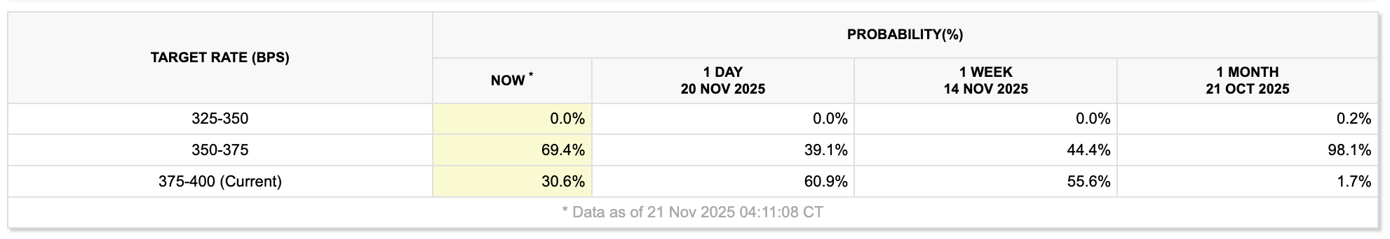 Bitcoiners phấn khởi khi khả năng Fed cắt giảm lãi suất vào tháng 12 gần tăng gấp đôi