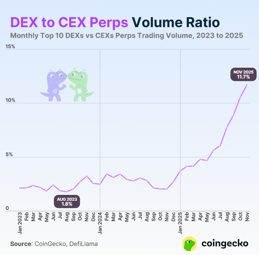 Khối lượng giao dịch trên các sàn DEX tăng vọt do cơn sốt memecoin