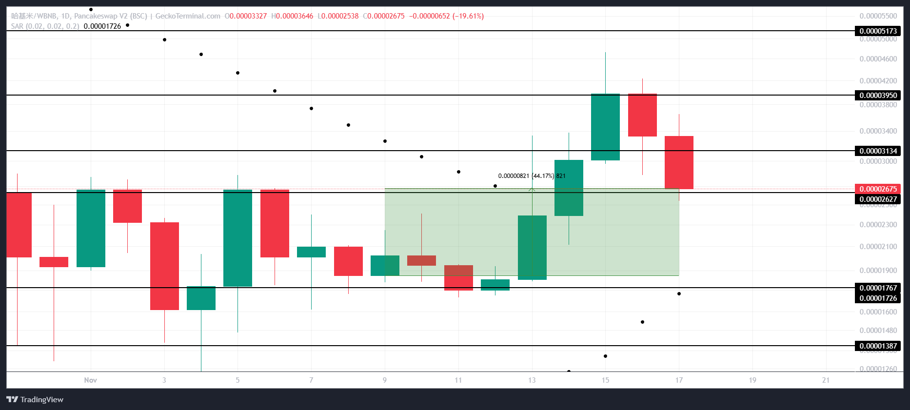 3 meme coin đáng chú ý trong tuần thứ ba của tháng 11