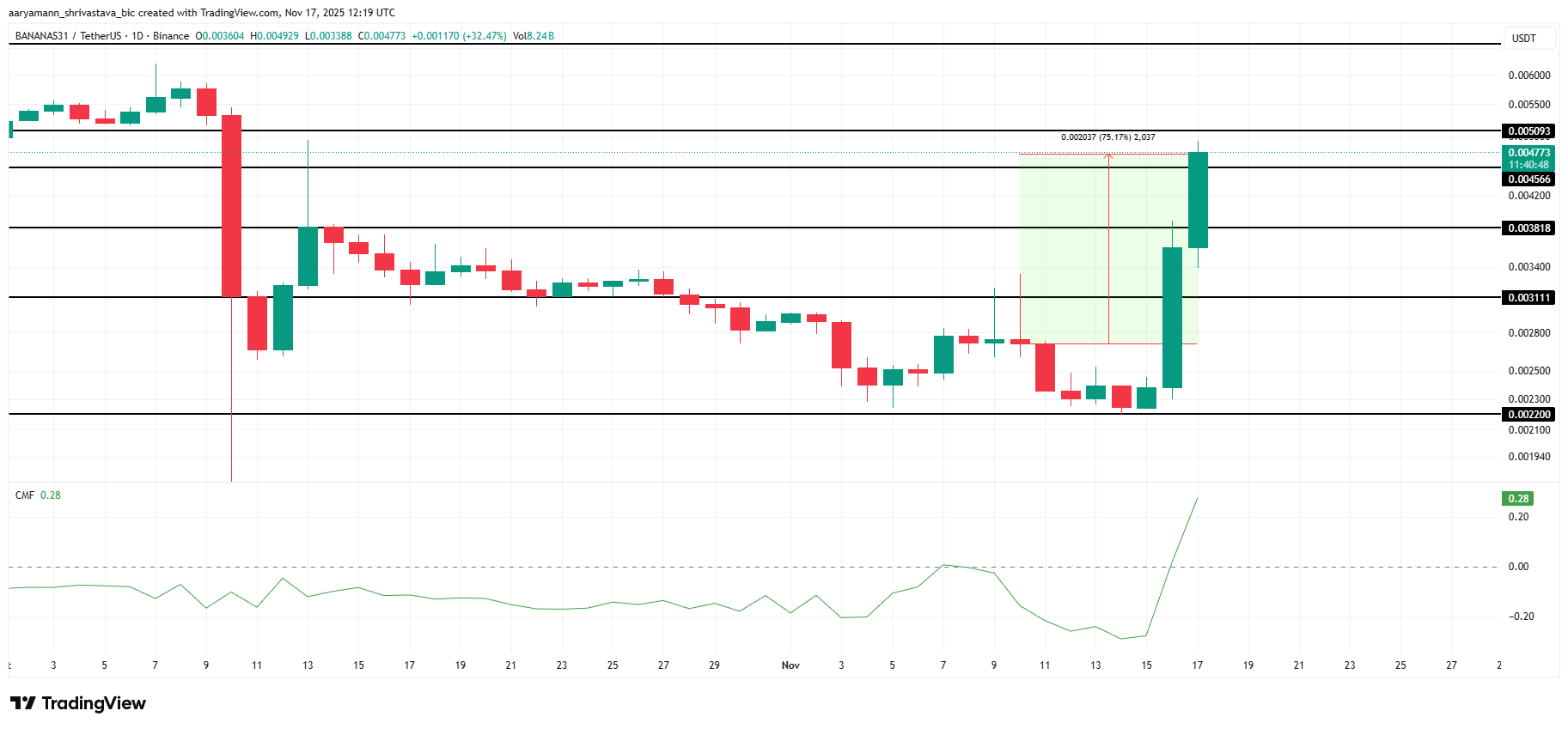 3 meme coin đáng chú ý trong tuần thứ ba của tháng 11