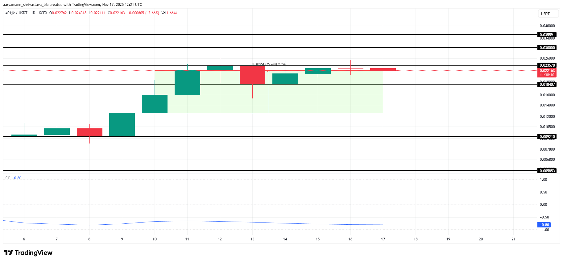 3 meme coin đáng chú ý trong tuần thứ ba của tháng 11