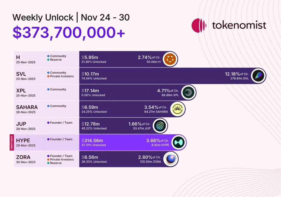 mo-khoa-token-coinphoton-1-1 Việc mở khóa 566 triệu đô la token trong tuần có thể khiến thị trường biến động
