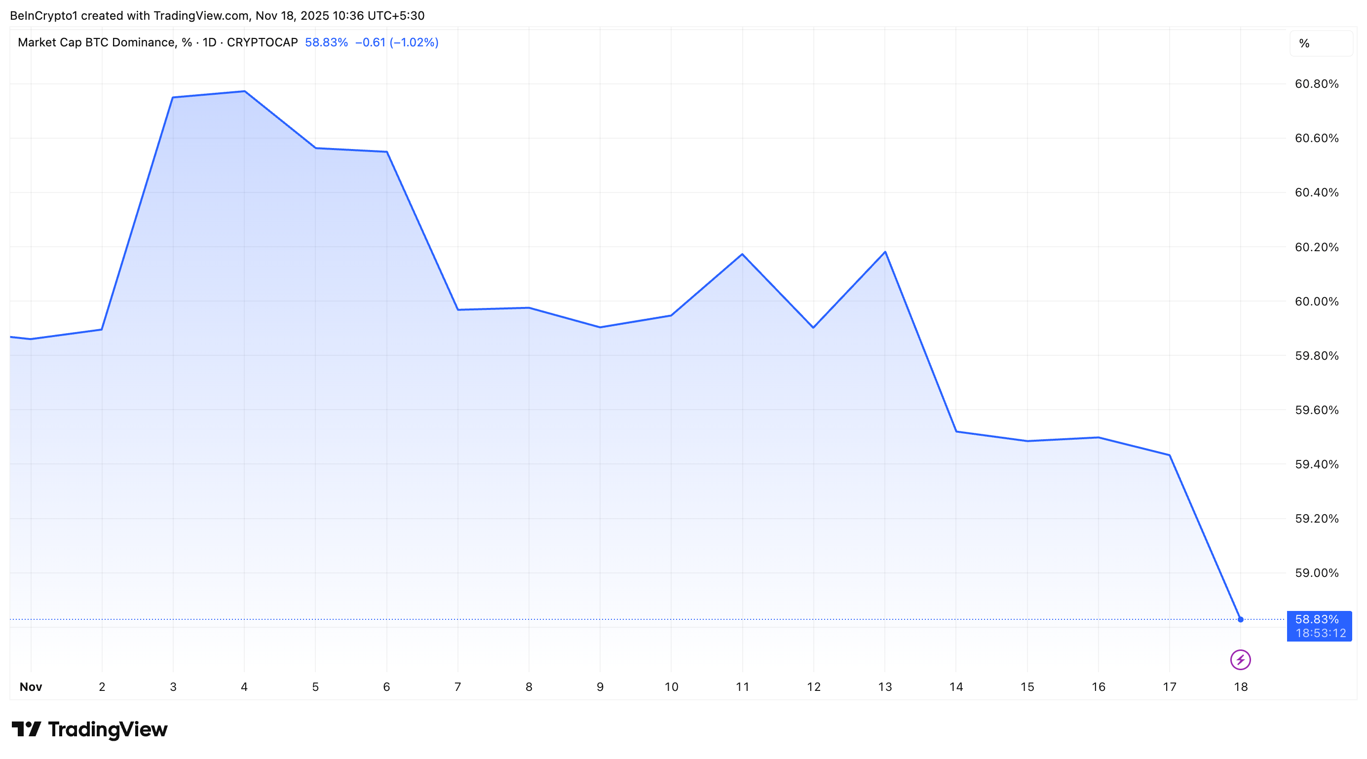 muc-do-thong-tri-bitcoin-giam-coinphoton-1-1 Cơ hội bứt phá cho altcoin hay dấu hiệu cảnh báo thị trường?
