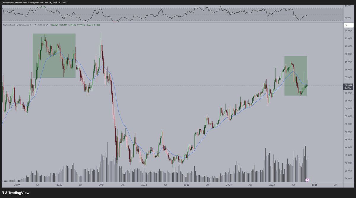 muc-do-thong-tri-cua-btc-coinphoton-1 3 chỉ báo cho thấy mùa altcoin có thể sẽ xuất hiện vào tháng 11 này