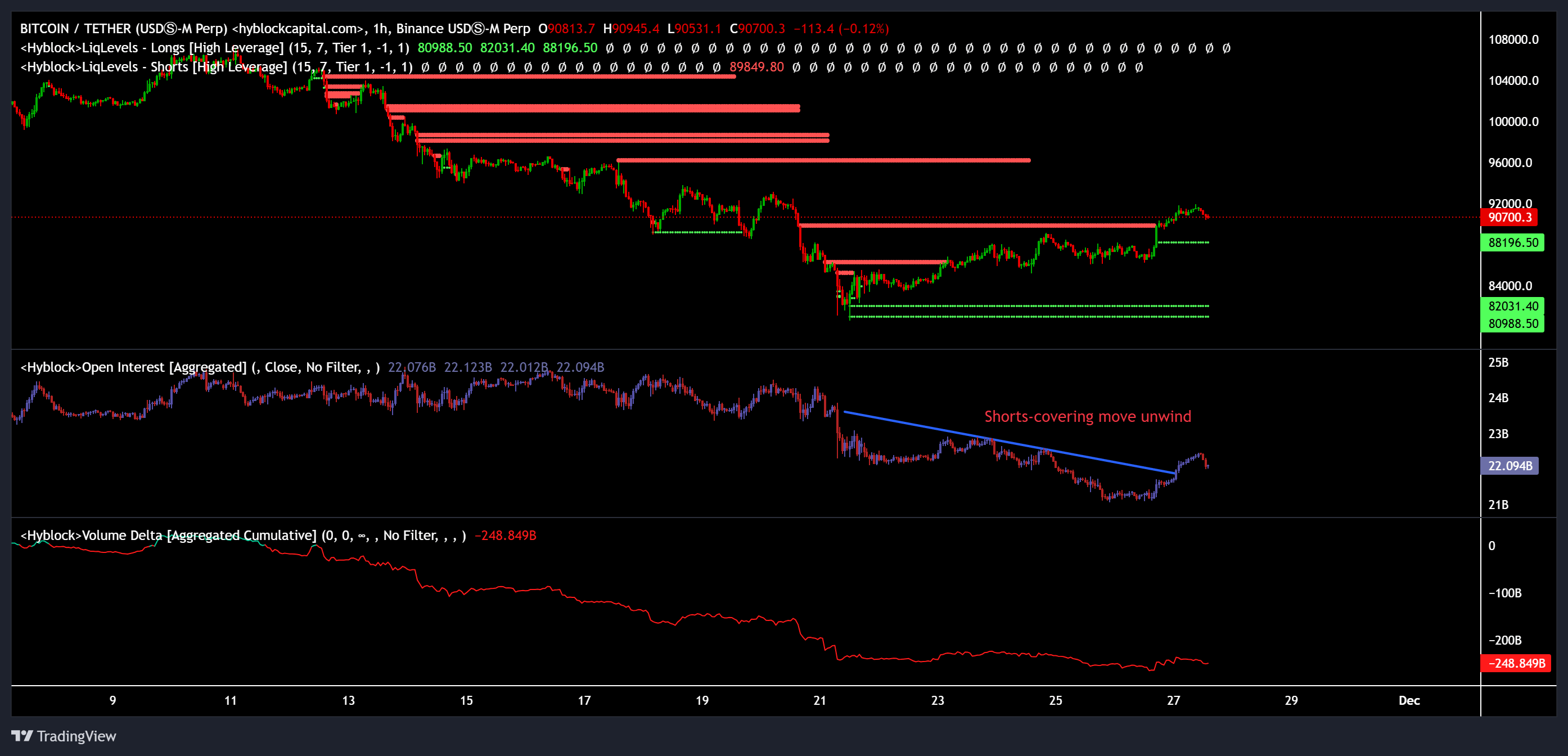 Phe bò phải làm gì để duy trì đà tăng sau khi Bitcoin giao dịch trên 90.000 đô la