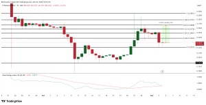 3 altcoin có thể hưởng lợi nếu Bitcoin giảm xuống dưới 100.000 đô la