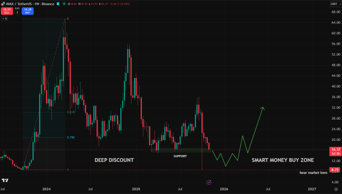 Giá Avalanche (AVAX) nhấp nháy tín hiệu đáy, kiểm tra lại mức hỗ trợ 16 đô la