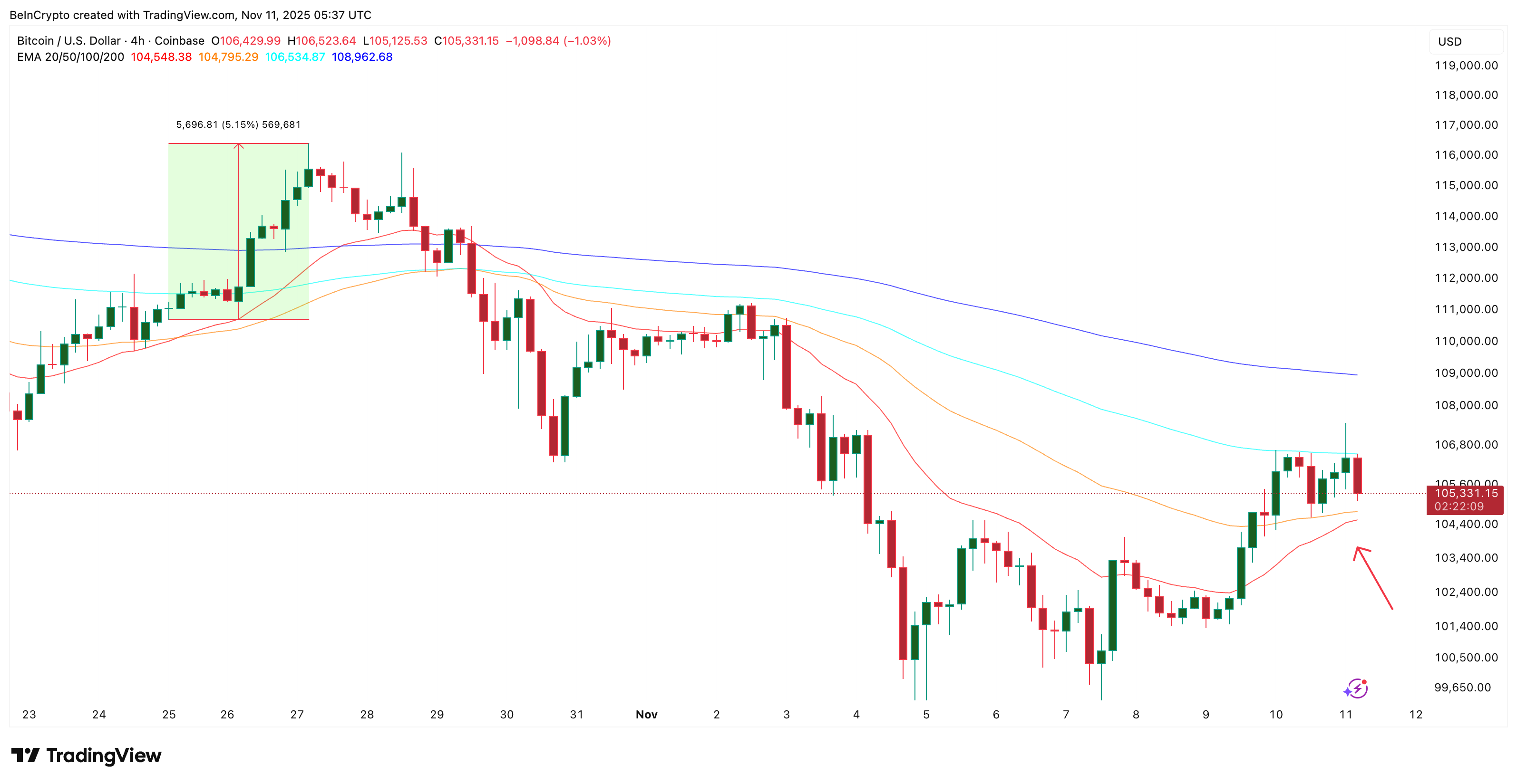 phan-tich-gia-bitcoin-coinphoton-10 Giá Bitcoin có khả năng bật tăng trở lại bất chấp lượng bán ra tăng vọt 1.300%
