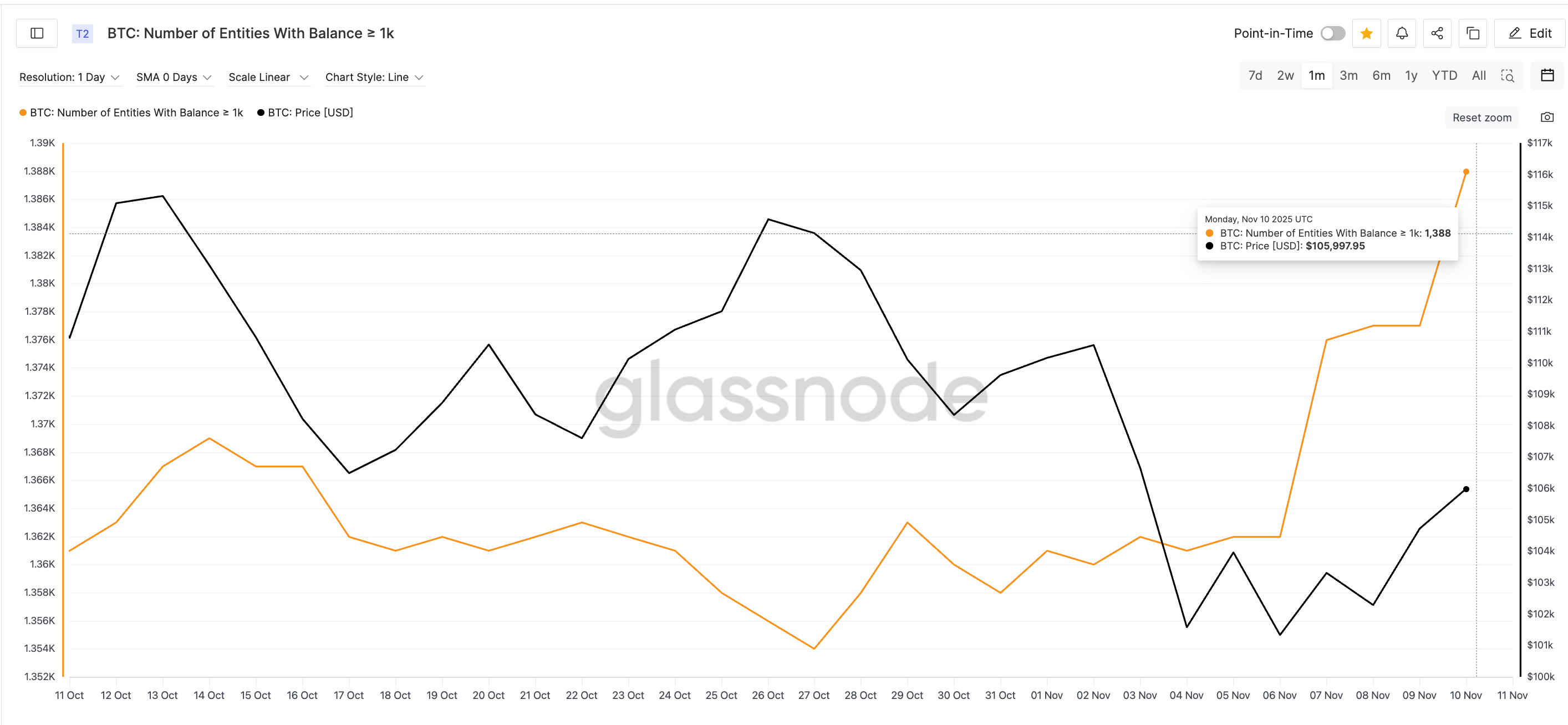 phan-tich-gia-bitcoin-coinphoton-11 Giá Bitcoin có khả năng bật tăng trở lại bất chấp lượng bán ra tăng vọt 1.300%