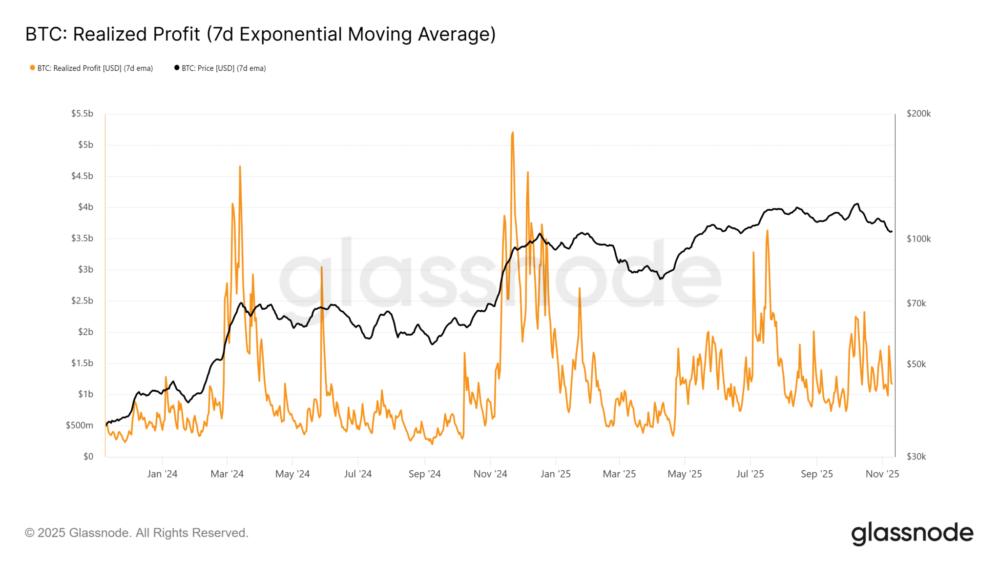 phan-tich-gia-bitcoin-coinphoton-15-1 CEO CryptoQuant: Động lực vĩ mô và áp lực bán giảm bớt có thể khơi lại xu hướng tăng của Bitcoin