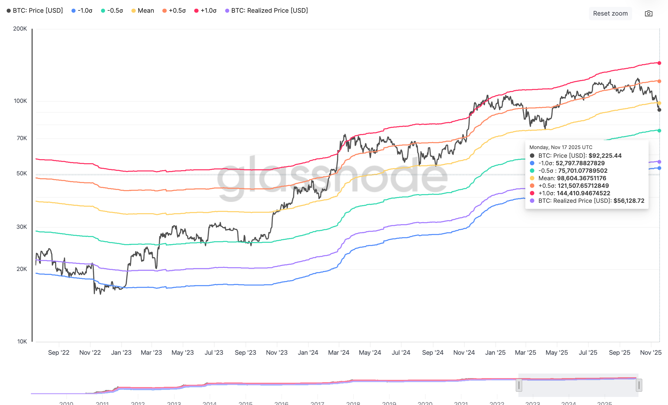 Chuyên gia dự báo giá Bitcoin có thể giảm xuống còn 75.700 đô la