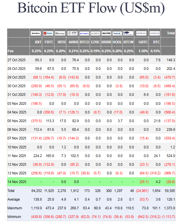 Bitcoin giảm xuống mức thấp nhất trong 6 tháng khi nhu cầu ETF sụp đổ