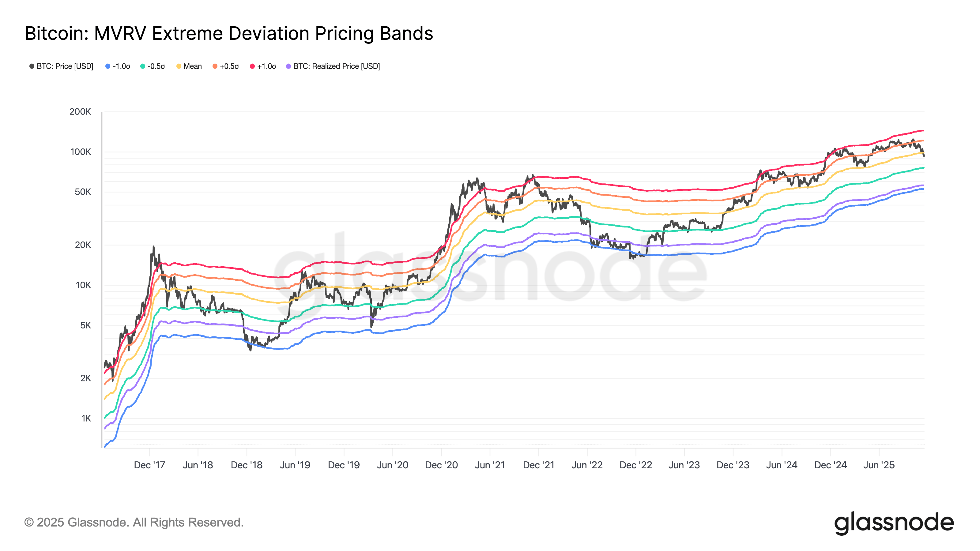 Chuyên gia dự báo giá Bitcoin có thể giảm xuống còn 75.700 đô la