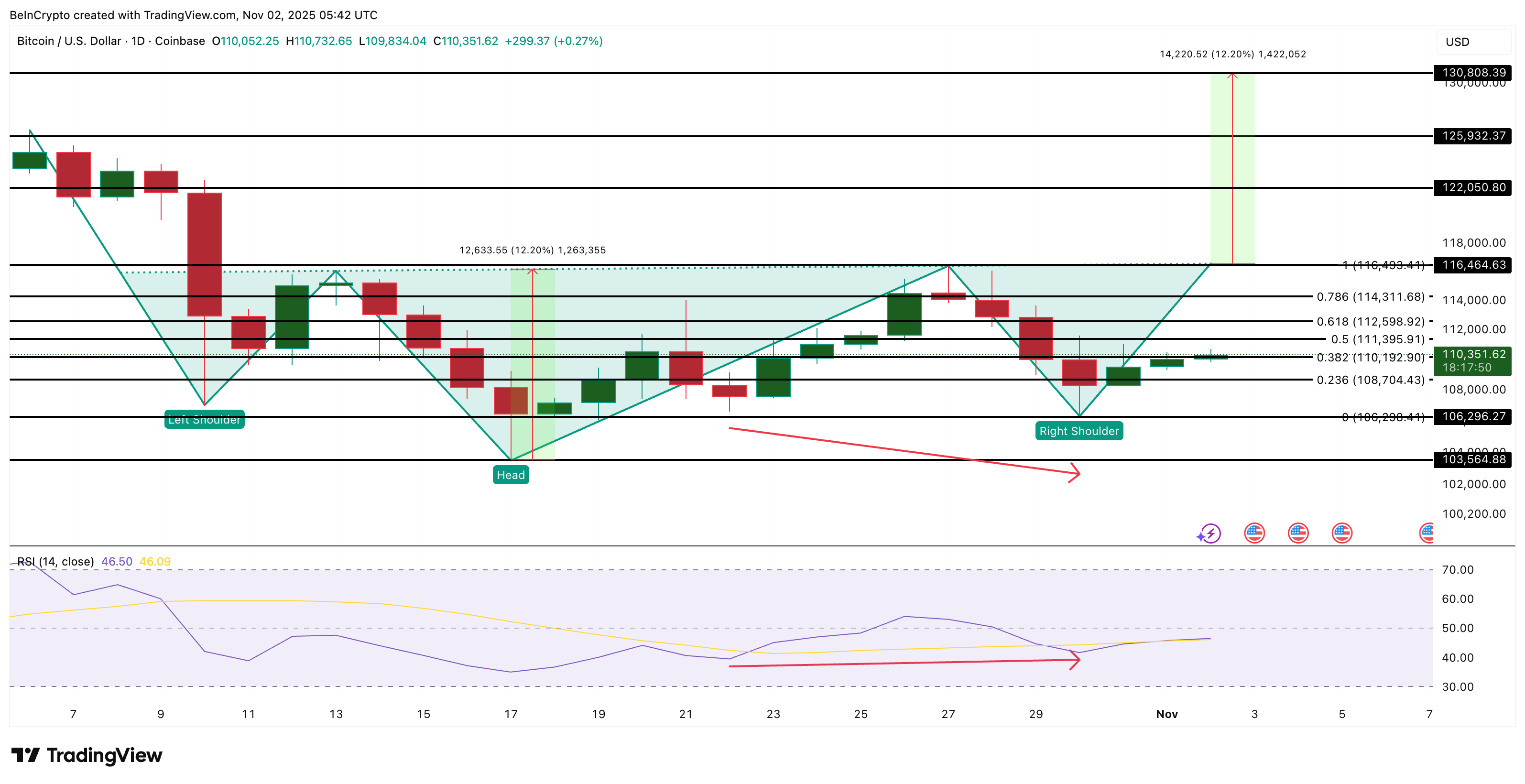 Biểu đồ giá Bitcoin vẫn cho thấy tín hiệu tăng giá nhưng tại sao lại bị đình trệ?