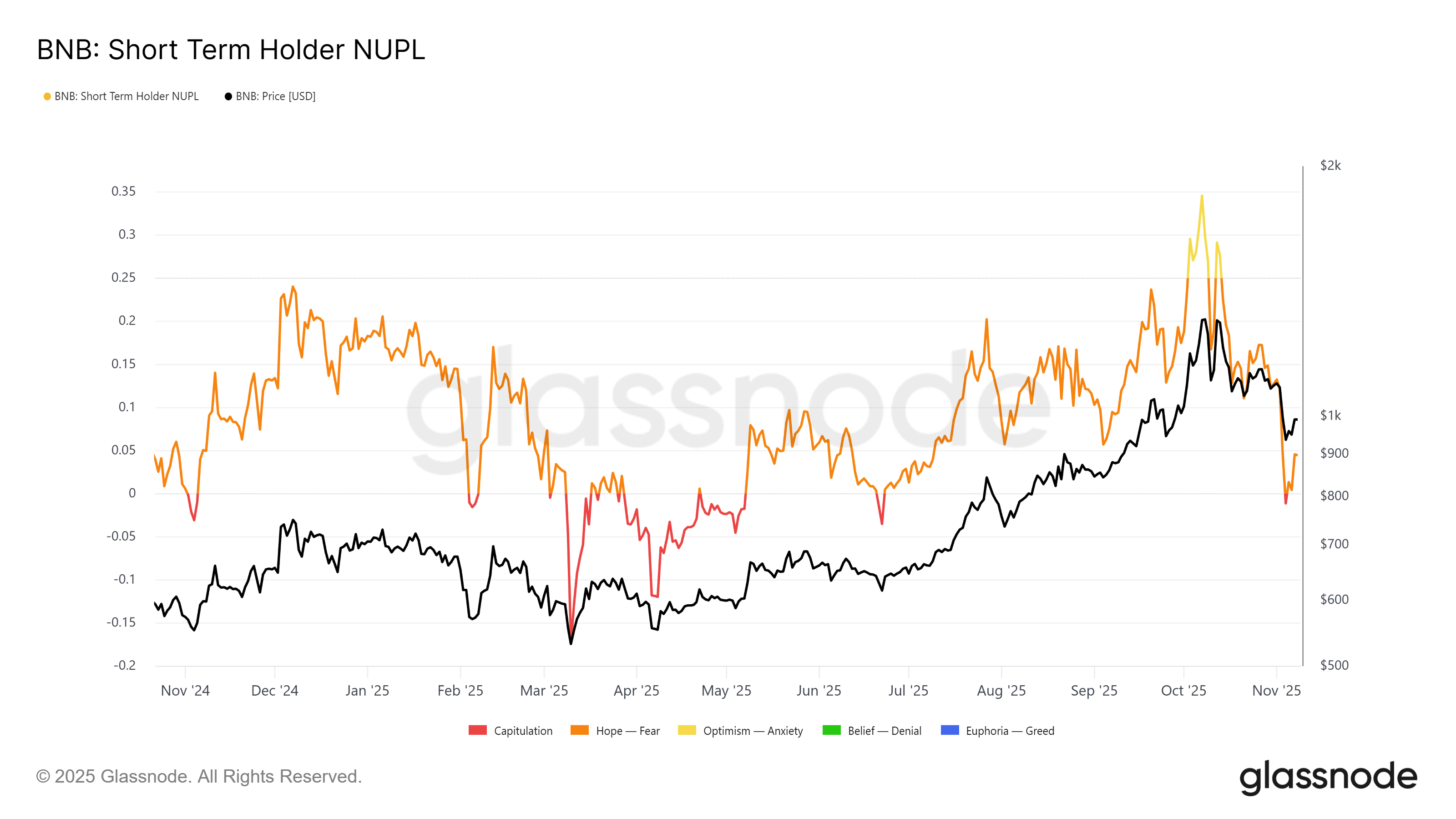 BNB bị định giá thấp sau khi giảm xuống dưới 1.000 đô la – Liệu sắp có sự đảo ngược?