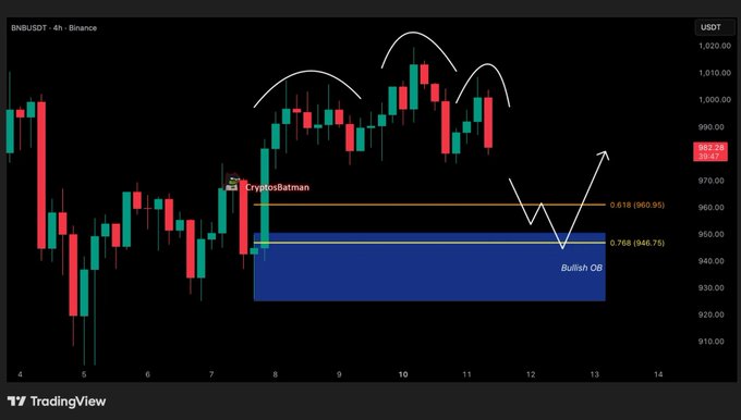 Giá BNB sẽ đi về đâu khi phe mua cố gắng giữ mức hỗ trợ 960 đô la?