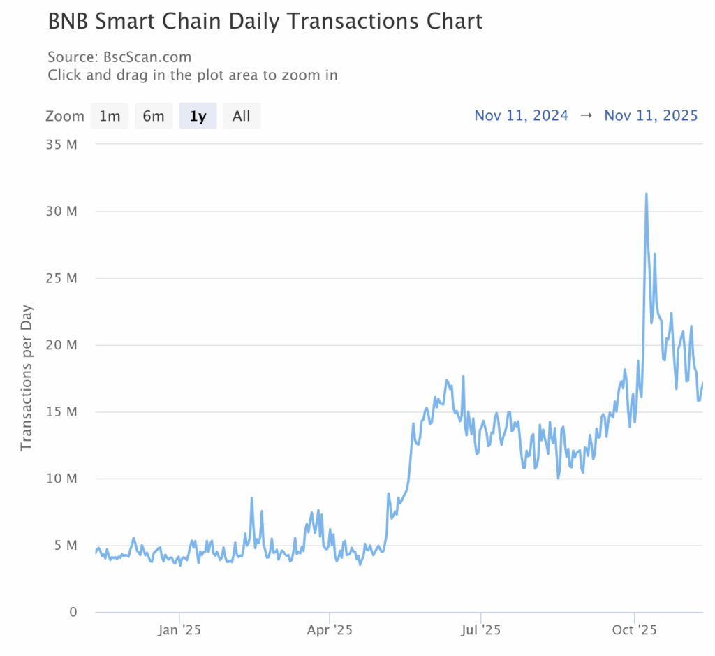 Giá BNB sẽ đi về đâu khi phe mua cố gắng giữ mức hỗ trợ 960 đô la?