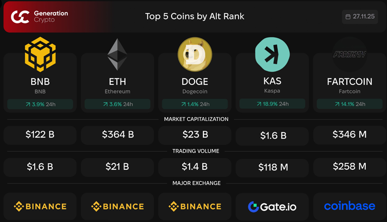 BNB đứng đầu bảng xếp hạng AltRank của LunarCrush khi bắt đầu phục hồi