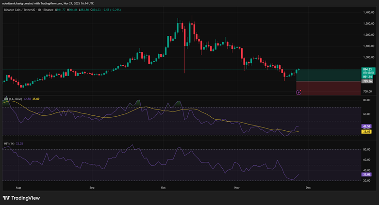 BNB đứng đầu bảng xếp hạng AltRank của LunarCrush khi bắt đầu phục hồi