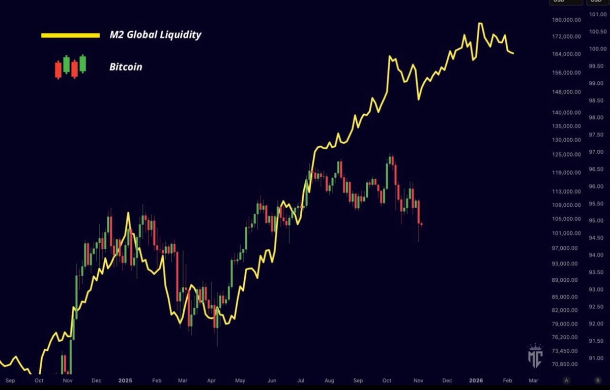 phan-tich-gia-btc-coinphoton-3-1 Các nhà phân tích lạc quan khi Bitcoin tách khỏi thanh khoản M2