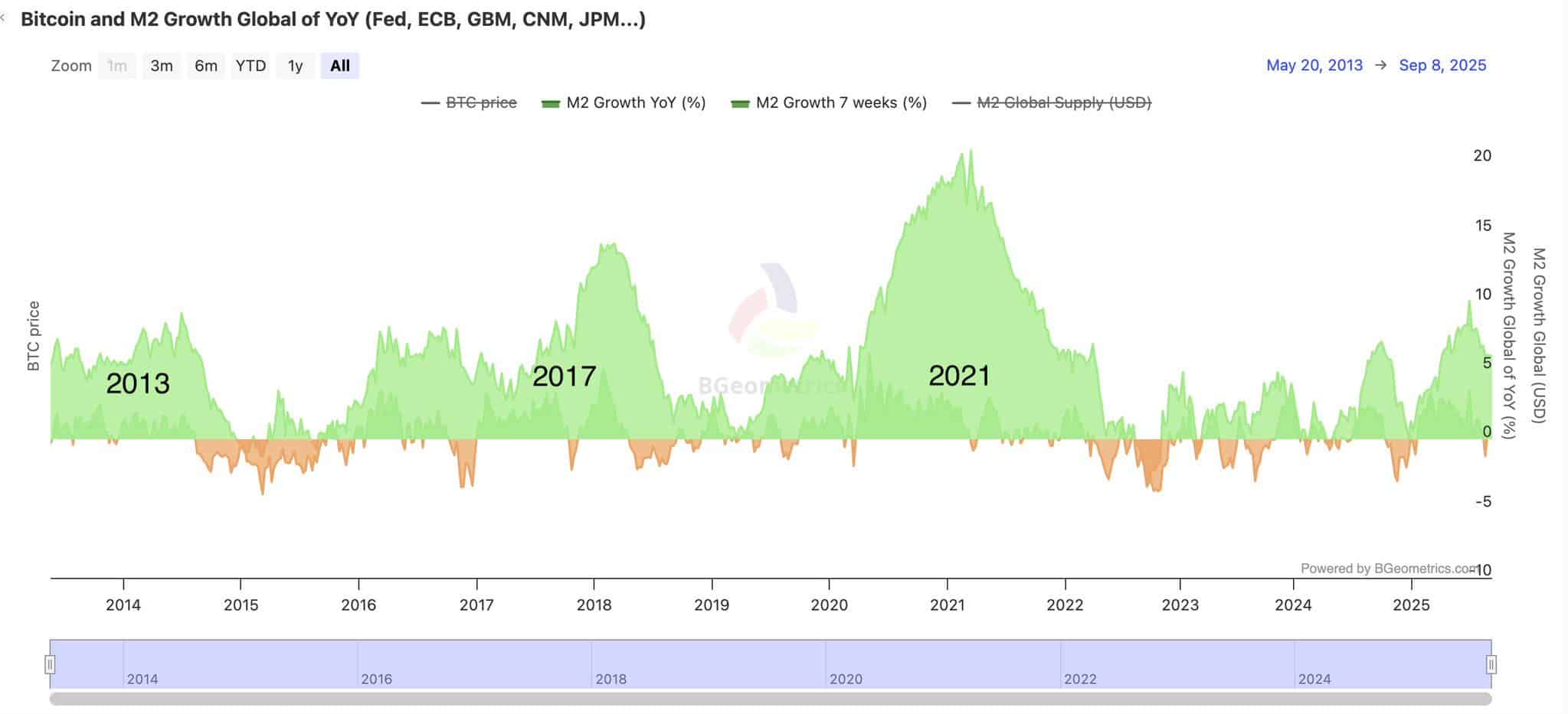 phan-tich-gia-btc-coinphoton-4 Các nhà phân tích lạc quan khi Bitcoin tách khỏi thanh khoản M2