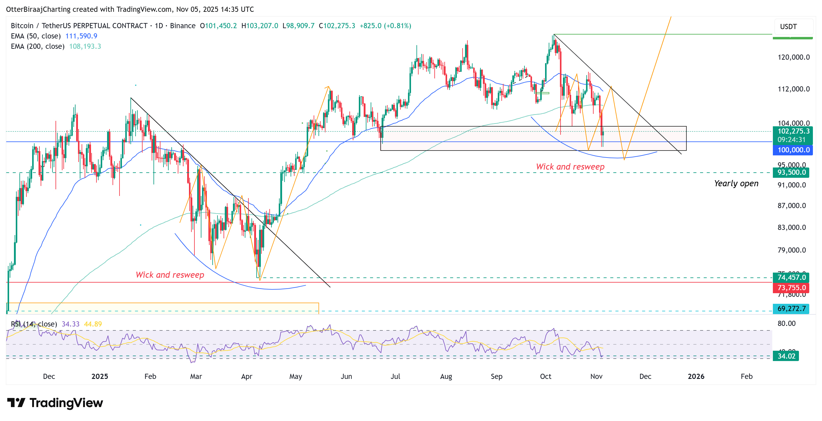 phan-tich-gia-btc-coinphoton-4 BTC có thể phục hồi trước khi năm 2025 kết thúc không?