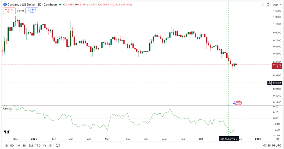 Cardano được dự đoán sẽ chuyển sang xu hương tăng nếu vượt qua mốc 0,53 đô la