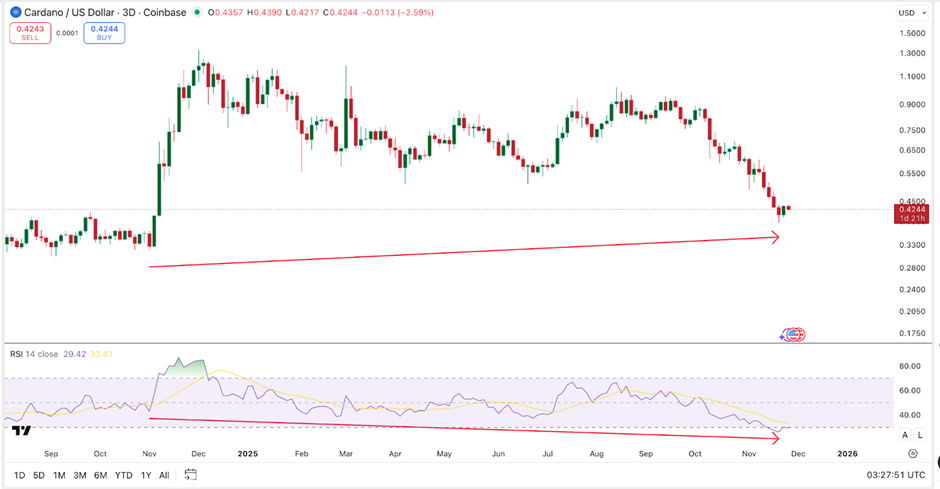 Cardano được dự đoán sẽ chuyển sang xu hương tăng nếu vượt qua mốc 0,53 đô la