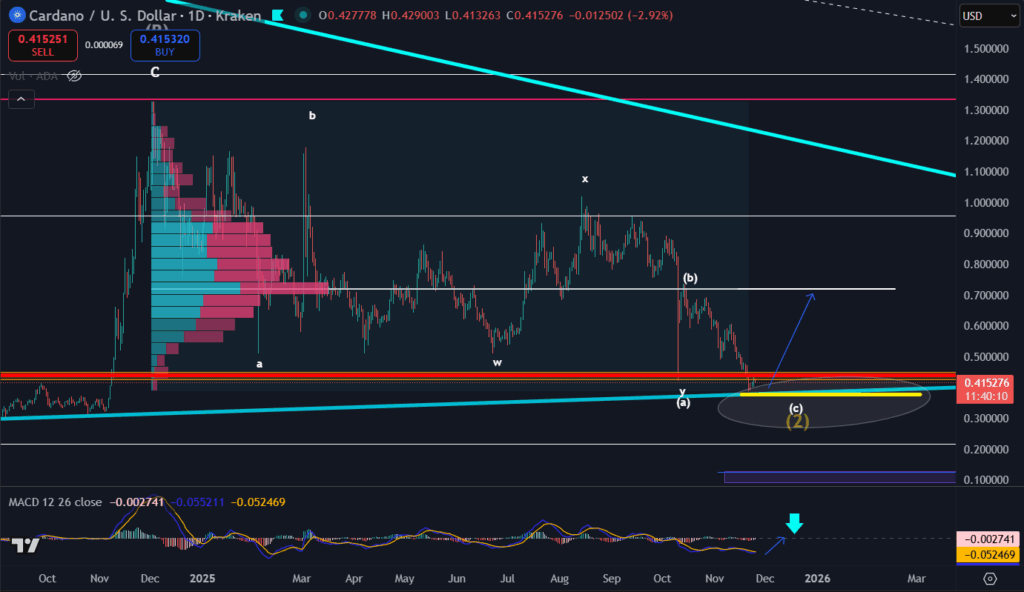 Cardano được dự đoán sẽ chuyển sang xu hương tăng nếu vượt qua mốc 0,53 đô la