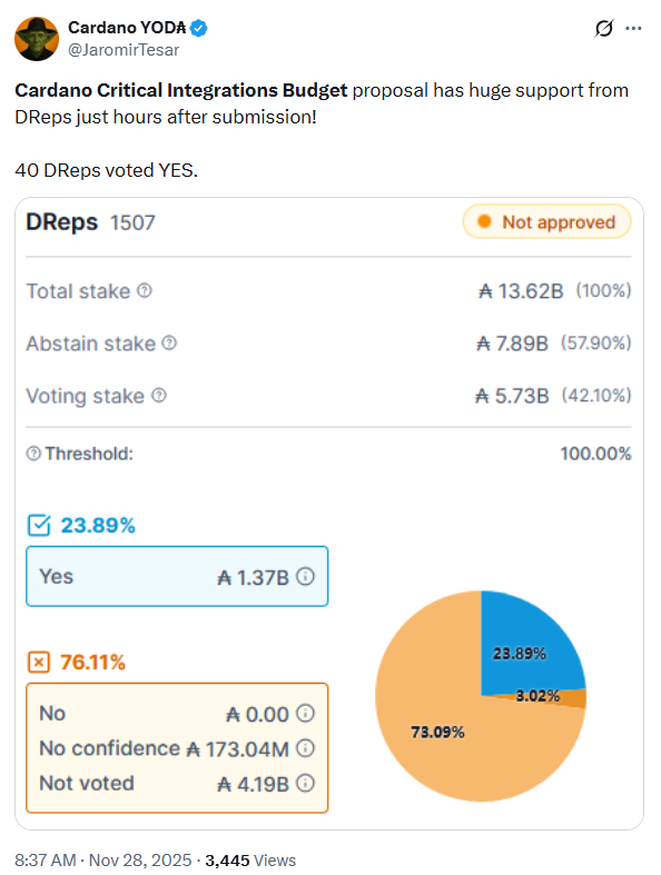Hoạt động mạng lưới Cardano tăng tác động thế nào đến giá?
