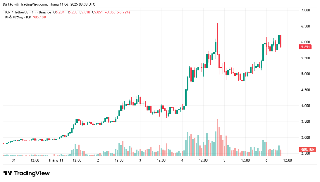phan-tich-gia-cpi-coinphoton-1 Tại sao đà tăng trưởng 100% của Internet Computer (ICP) có thể chỉ mới bắt đầu