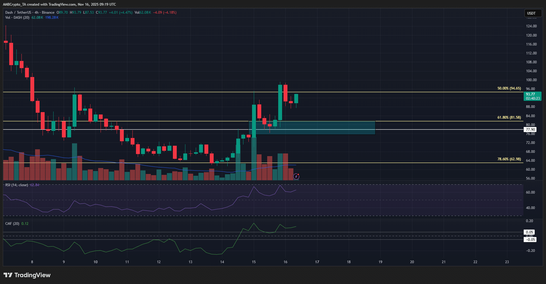 DASH có thể chạm mức 176 đô la nếu vượt qua 100 đô la
