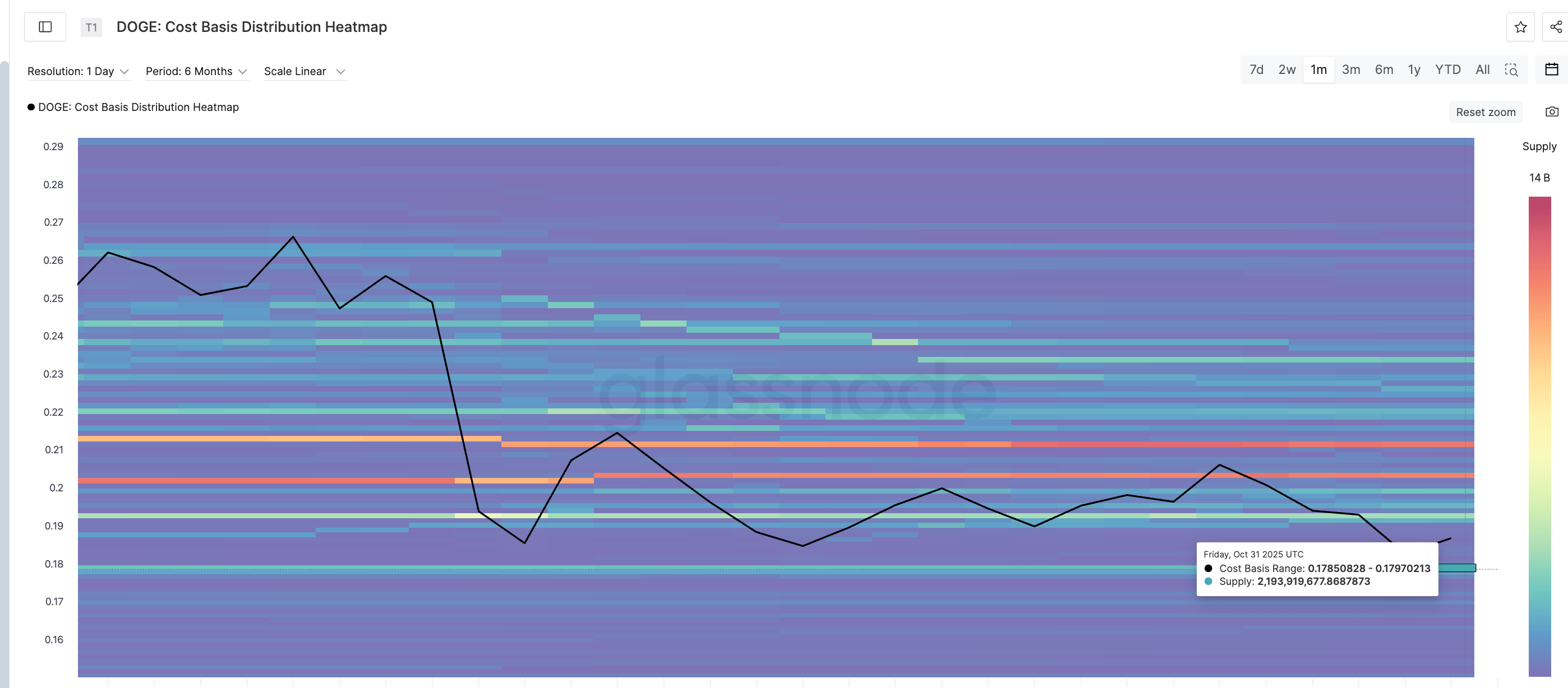 phan-tich-gia-doge-coinphoton-1 Giá DOGE sẽ về đâu khi holder dài hạn tiếp tục bán?