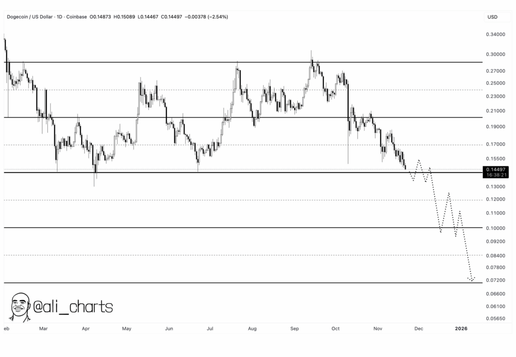 phan-tich-gia-doge-coinphoton-10 Ra mắt ETF Dogecoin để giúp giá DOGE khỏi giảm xuống còn 0,07 đô la?