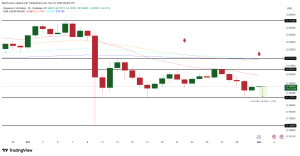 Giá DOGE sẽ về đâu khi holder dài hạn tiếp tục bán?