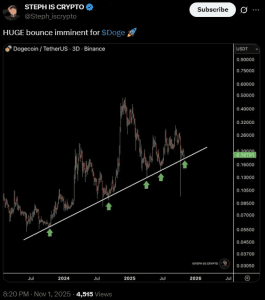 Dogecoin (DOGE) chuẩn bị củng cố và tăng giá