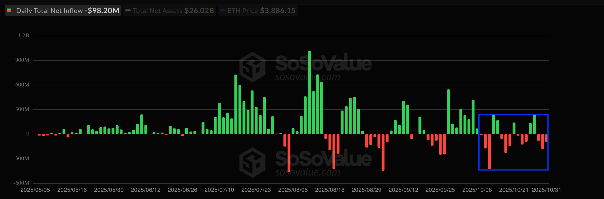 phan-tich-gia-eth-coinphoton-1 Giá Ethereum có nguy cơ về 3.000 đô la khi nhu cầu ETF giao ngay sụt giảm