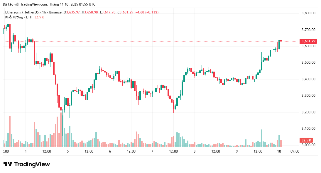 phan-tich-gia-eth-coinphoton-12 Ethereum cho thấy dấu hiệu phục hồi sau đợt bán tháo ồ ạt