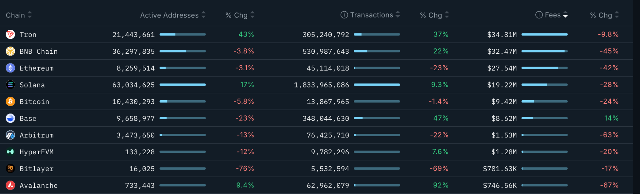 Giá ETH có thể giảm xuống 2.500 đô la khi holder dài hạn tiếp tục bán tháo