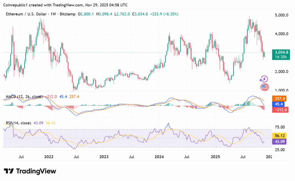 Giá Ethereum tăng 10% trong tuần khi dòng vốn ETF đạt 312 triệu đô la trong năm ngày