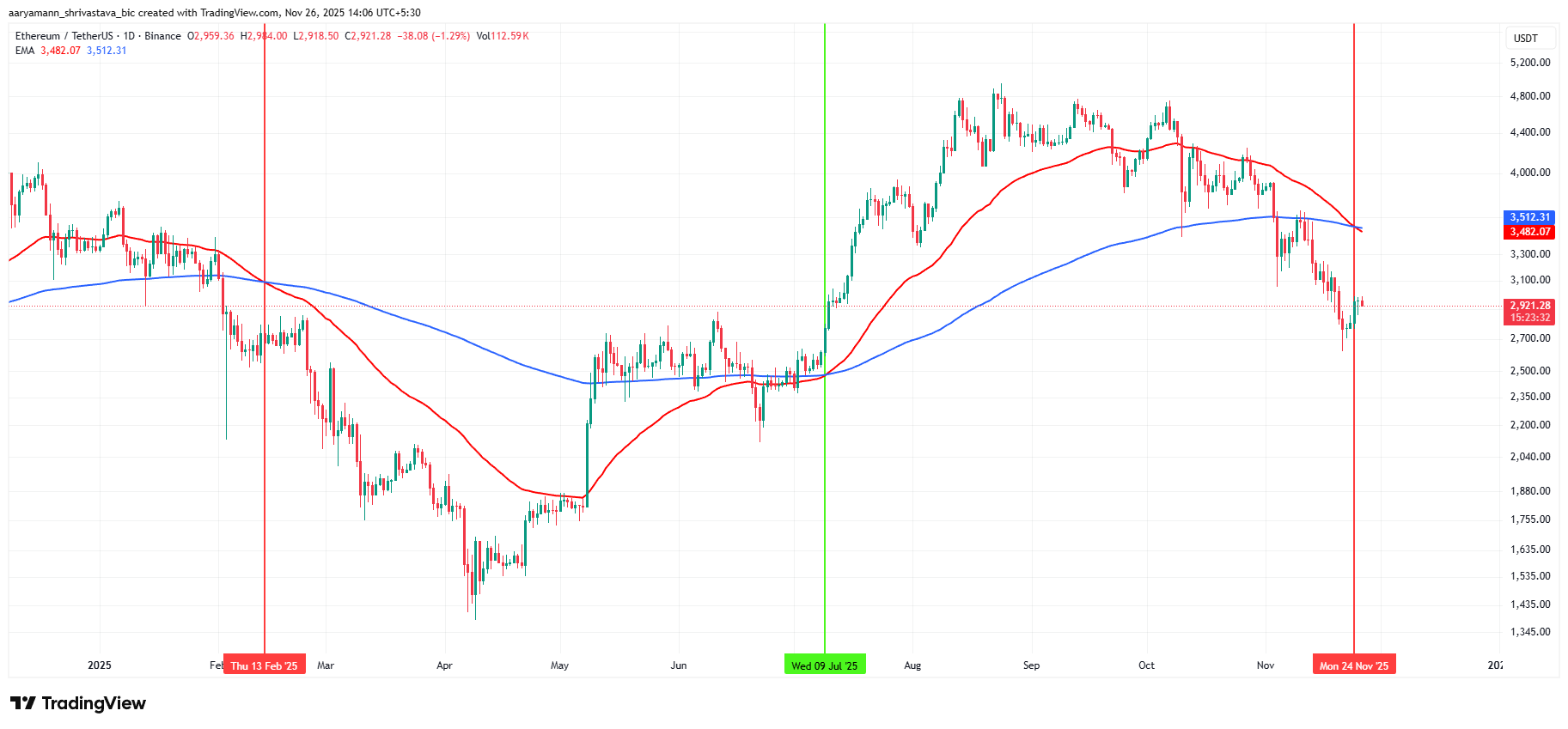 phan-tich-gia-eth-coinphoton-15 Liệu việc holder tích lũy 4 tỷ đô la Ethereum có thể đảo ngược Death Cross đầu tiên sau 9 tháng không?