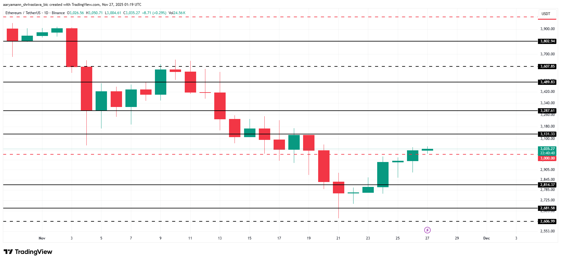 phan-tich-gia-eth-coinphoton-16 Liệu việc holder tích lũy 4 tỷ đô la Ethereum có thể đảo ngược Death Cross đầu tiên sau 9 tháng không?