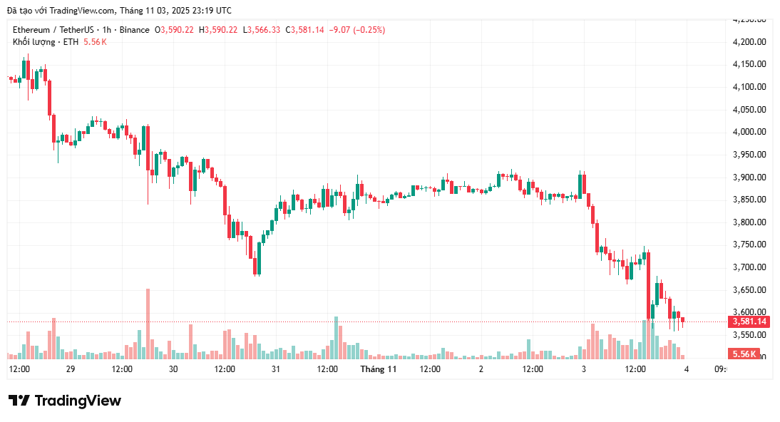 phan-tich-gia-eth-coinphoton-4-1 Giá Ethereum có nguy cơ về 3.000 đô la khi nhu cầu ETF giao ngay sụt giảm