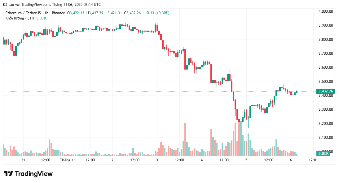 Nhà phân tích hàng đầu tiết lộ kịch bản cho đợt tăng giá 345% của Ethereum