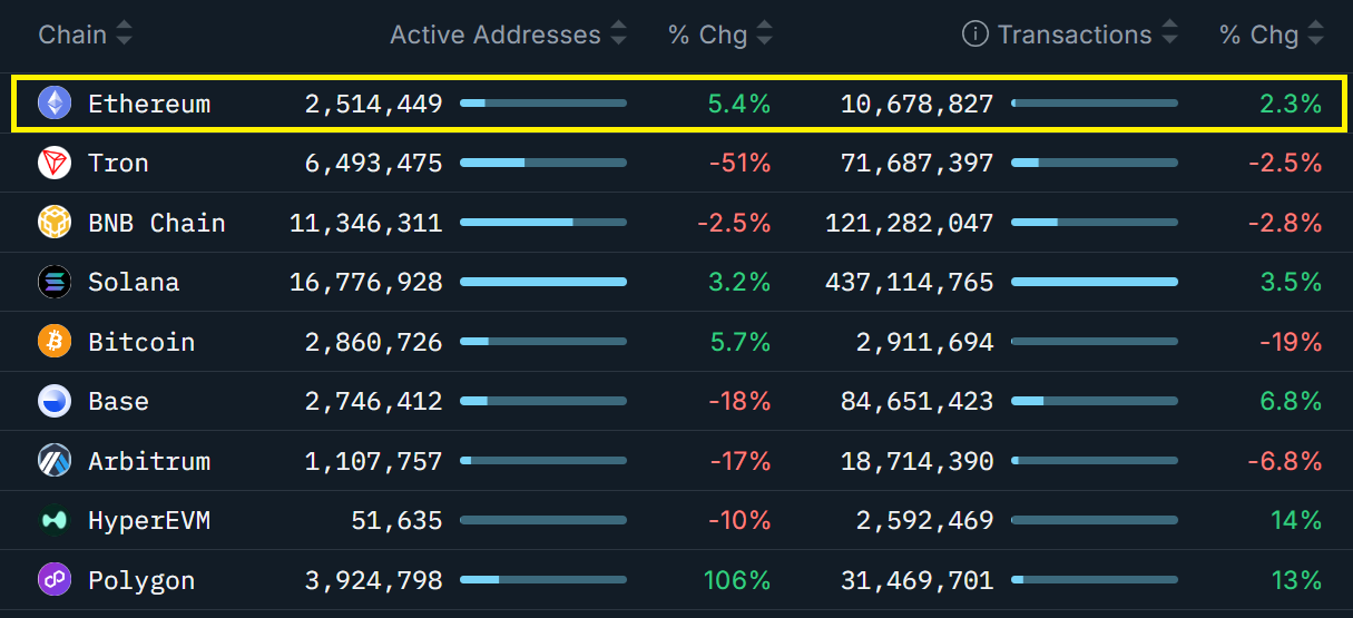Ethereum khó có thể lấy lại 3,9 nghìn đô la khi tâm lý và nhu cầu giảm sút