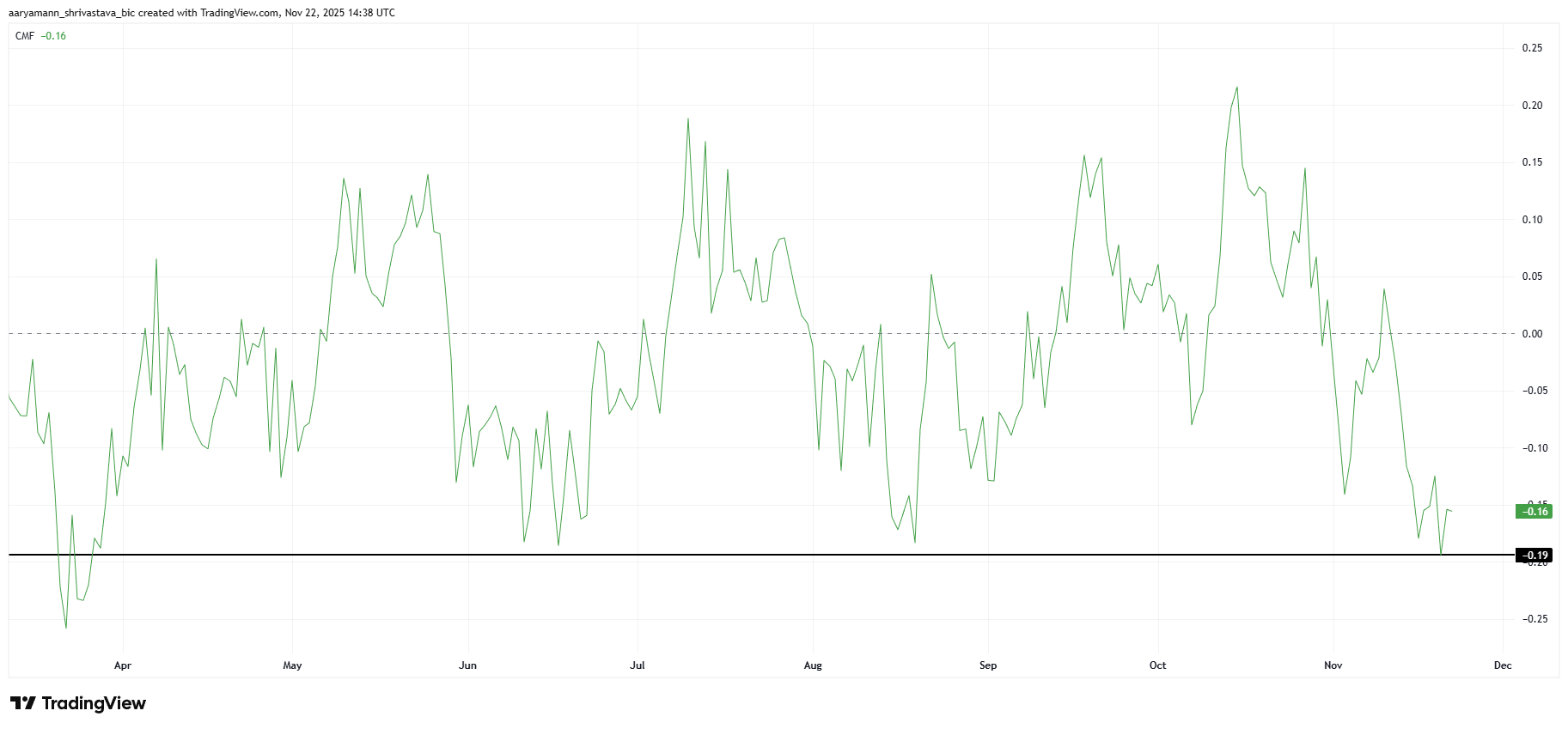 Giá HBAR giảm 18% một tuần sau khi mất đi sự hỗ trợ kéo dài cả tháng