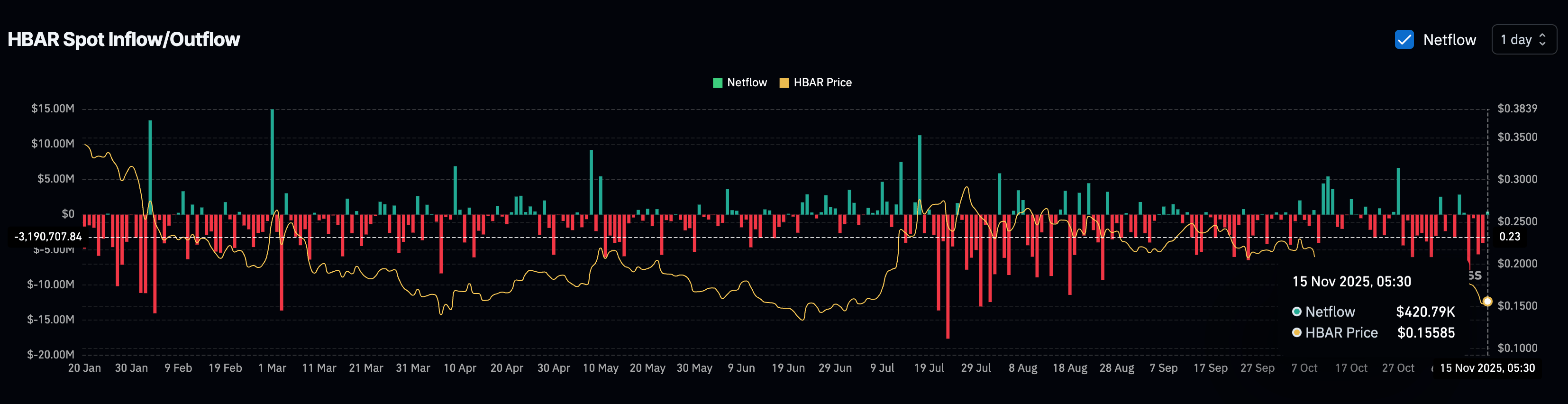 phan-tich-gia-hbar-coinphoton-5-1 Vị thế short của HBAR đang chiếm 73% có thể dẫn đến bẫy gấu?