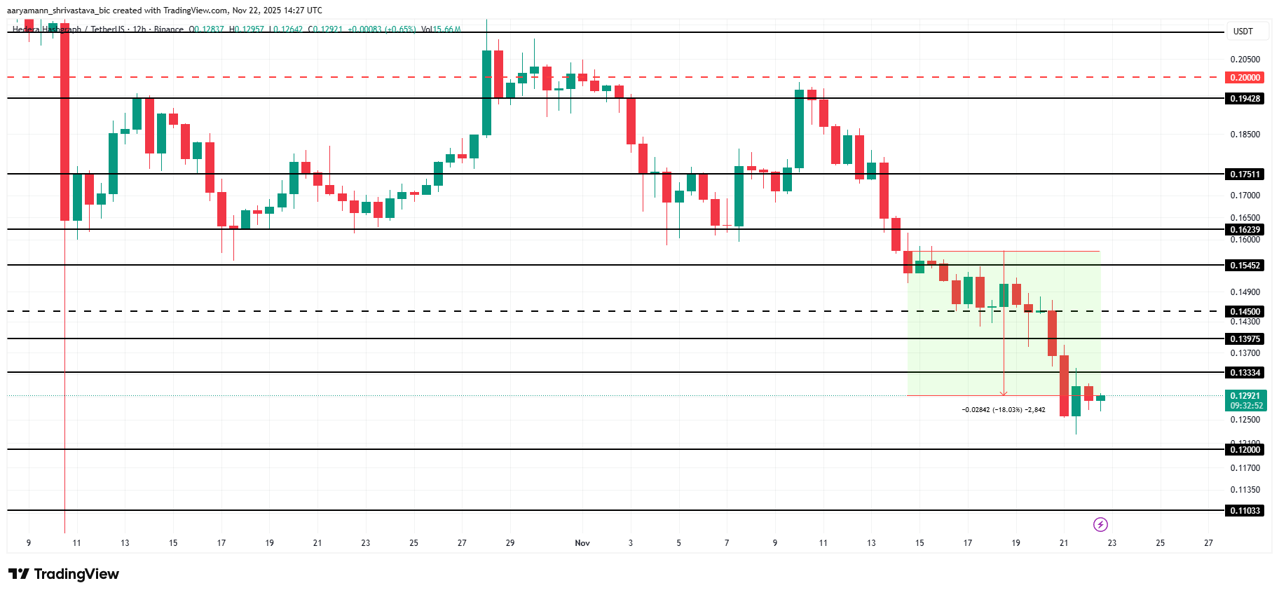 Giá HBAR giảm 18% một tuần sau khi mất đi sự hỗ trợ kéo dài cả tháng