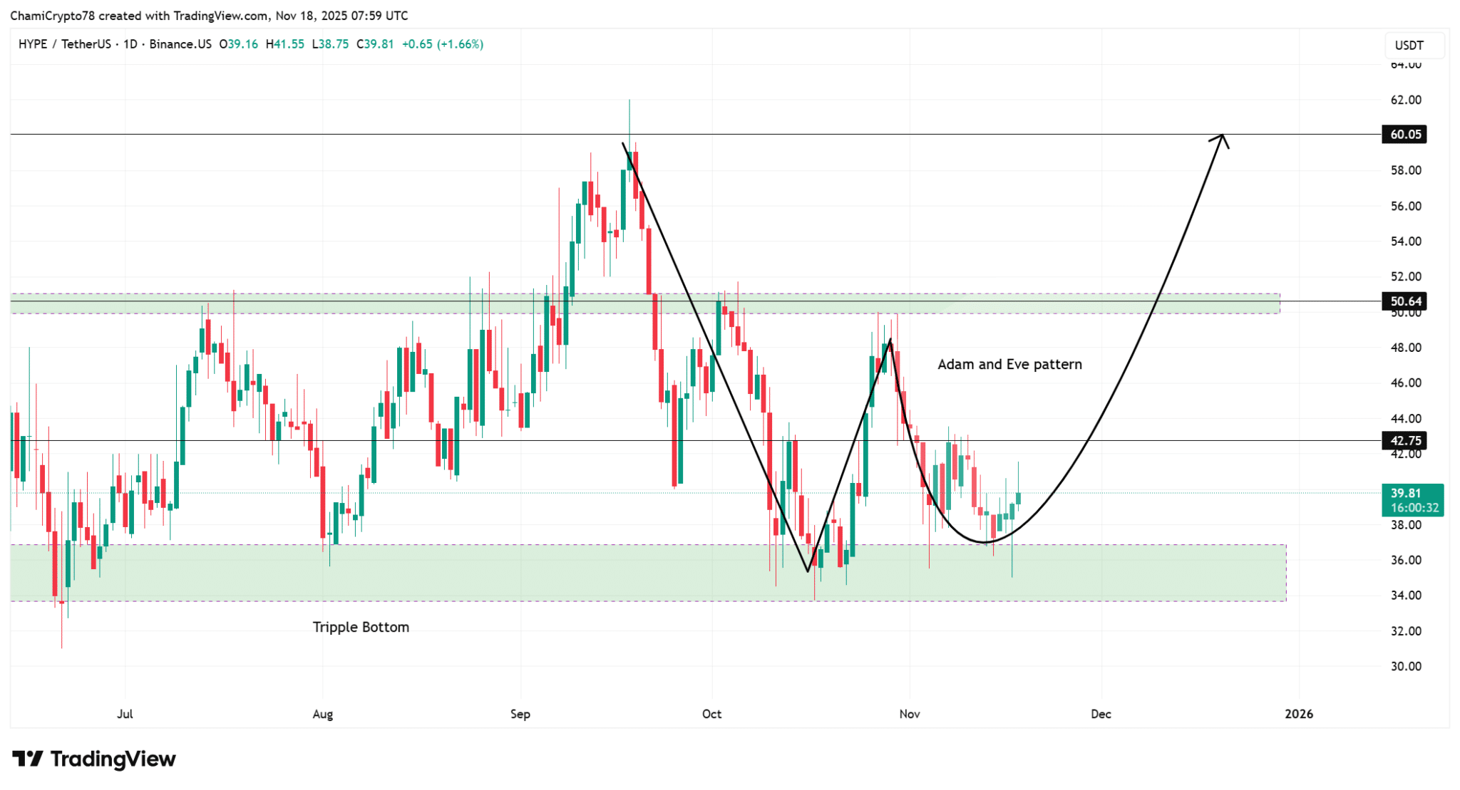 Hyperliquid vượt qua sự sụp đổ của tiền điện tử